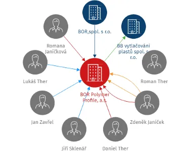 BOR Polymer Profile, a.s., IČO: 28246462: vizualizace vztahů osob a společností