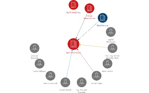 Agro Holding a.s., IČO: 28252845: vizualizace vztahů osob a společností