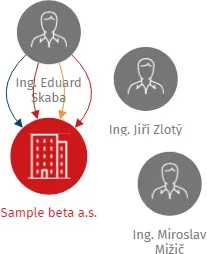 Sample beta a.s., IČO: 28260732: vizualizace vztahů osob a společností