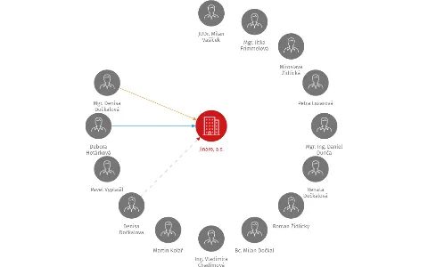 Jinaro, a.s., IČO: 28261381: vizualizace vztahů osob a společností