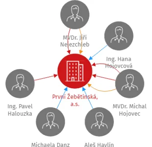 Vizualizace vztahů osob a společností - První Žebětínská, a.s.