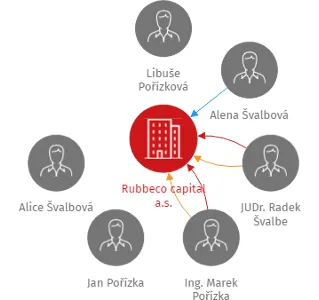 Rubbeco capital a.s., IČO: 28261488: vizualizace vztahů osob a společností