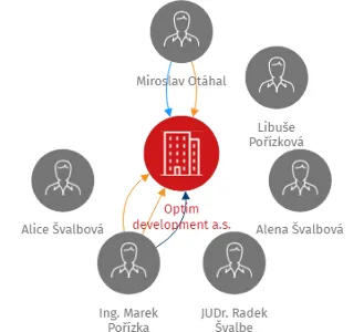 Optim development a.s., IČO: 28261526: vizualizace vztahů osob a společností