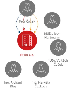 PCRK a.s., IČO: 28262557: vizualizace vztahů osob a společností