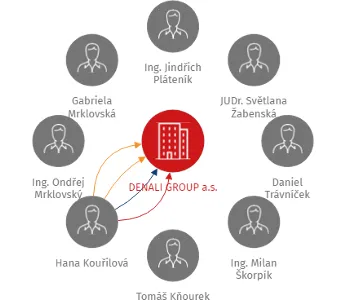 DENALI GROUP a.s., IČO: 28262751: vizualizace vztahů osob a společností
