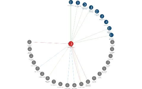 Chronicare Group a.s., IČO: 28262778: vizualizace vztahů osob a společností