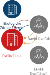 DWDNEJ a.s., IČO: 28263065: vizualizace vztahů osob a společností