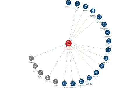 BANDIR ASSET MANAGEMENT a.s., IČO: 28264380: vizualizace vztahů osob a společností