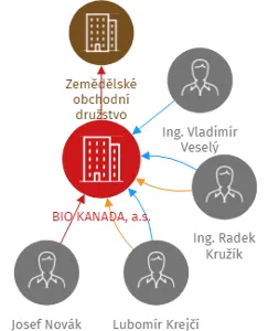 BIO KANADA, a.s., IČO: 28264509: vizualizace vztahů osob a společností