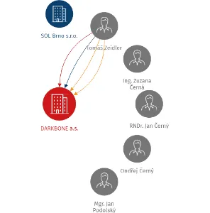DARKBONE a.s., IČO: 28264738: vizualizace vztahů osob a společností