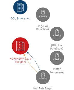 NORSKEMP a.s. v likvidaci, IČO: 28265491: vizualizace vztahů osob a společností