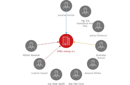 EMEL energy a.s., IČO: 28285522: vizualizace vztahů osob a společností