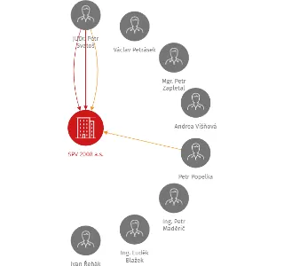 SPV 2008 a.s., IČO: 28297997: vizualizace vztahů osob a společností