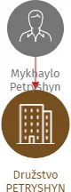 Družstvo PETRYSHYN, IČO: 28206827: vizualizace vztahů osob a společností