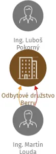 Odbytové družstvo Berry, IČO: 28253728: vizualizace vztahů osob a společností
