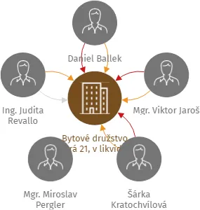 Bytové družstvo Stará 21, v likvidaci, IČO: 28267923: vizualizace vztahů osob a společností