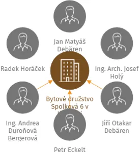 Bytové družstvo Spolková 6 v likvidaci, IČO: 28282221: vizualizace vztahů osob a společností