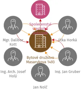 Bytové družstvo Masarykova 1493, IČO: 28298071: vizualizace vztahů osob a společností