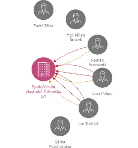 Společenství vlastníků Zakšínská 571, IČO: 28213009: vizualizace vztahů osob a společností