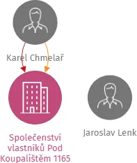 Společenství vlastníků Pod Koupalištěm 1165 Kosmonosy, IČO: 28219821: vizualizace vztahů osob a společností
