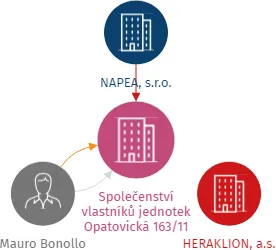 Společenství vlastníků jednotek Opatovická 163/11, IČO: 28224264: vizualizace vztahů osob a společností