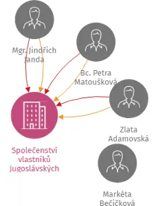 Společenství vlastníků Jugoslávských partyzánů 1425, IČO: 28225074: vizualizace vztahů osob a společností