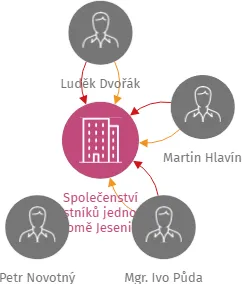 Společenství vlastníků jednotek v domě Jeseniova 1595/119 v Praze 3, IČO: 28246632: vizualizace vztahů osob a společností