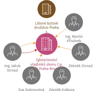 Společenství vlastníků domu č.p. 576 Praha-Braník, IČO: 28246641: vizualizace vztahů osob a společností