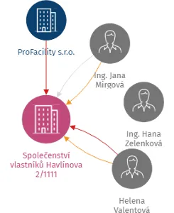 Společenství vlastníků Havlínova 2/1111, IČO: 28246675: vizualizace vztahů osob a společností