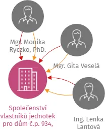 Společenství vlastníků jednotek pro dům č.p. 934, část obce Vysočany, Novovysočanská ulice, IČO: 28253558: vizualizace vztahů osob a společností