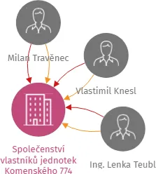 Společenství vlastníků jednotek Komenského 774, IČO: 28262611: vizualizace vztahů osob a společností