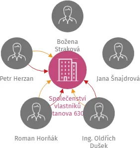 Společenství vlastníků Smetanova 630/28, Brno, IČO: 28266714: vizualizace vztahů osob a společností
