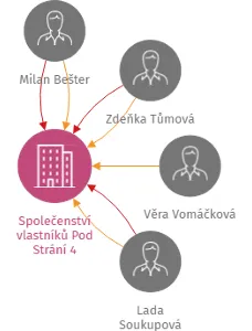 Společenství vlastníků Pod Strání 4, IČO: 28271670: vizualizace vztahů osob a společností