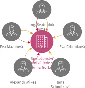 Společenství vlastníků jednotek Maxima Gorkého 544/34 ve Vyškově, IČO: 28277201: vizualizace vztahů osob a společností