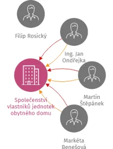 Společenství vlastníků jednotek obytného domu Chlumova 5346/9a, Jihlava, IČO: 28277970: vizualizace vztahů osob a společností