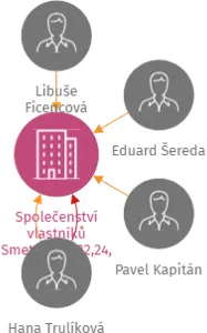 Společenství vlastníků Smetanova 22,24, Znojmo, IČO: 28288661: vizualizace vztahů osob a společností