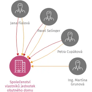 Společenství vlastníků jednotek obytného domu Jarní 375/12, 376/14, 377/16, Jihlava, IČO: 28288688: vizualizace vztahů osob a společností