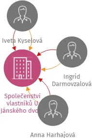 Společenství vlastníků U Jánského dvora 2605/9, Břeclav, IČO: 28293720: vizualizace vztahů osob a společností
