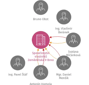 Společenství vlastníků Zemědělská 9 Brno, IČO: 28297156: vizualizace vztahů osob a společností
