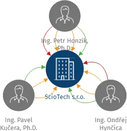 ScioTech s.r.o., IČO: 28299388: vizualizace vztahů osob a společností