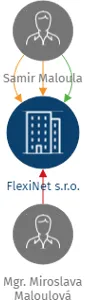 FlexiNet s.r.o., IČO: 28299302: vizualizace vztahů osob a společností