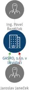 GASRO, s.r.o. v likvidaci, IČO: 28298322: vizualizace vztahů osob a společností
