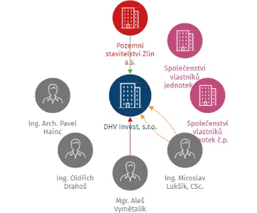 Vizualizace vztahů osob a společností - DHV Invest, s.r.o.