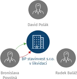 BP stavinvest s.r.o. v likvidaci, IČO: 28293614: vizualizace vztahů osob a společností