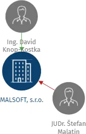MALSOFT, s.r.o., IČO: 28292103: vizualizace vztahů osob a společností