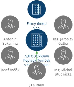 AUTODOPRAVA Pepíček Toníček s.r.o. v likvidaci, IČO: 28291948: vizualizace vztahů osob a společností