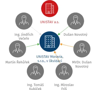 UNISTAV Moravia, s.r.o., v likvidaci, IČO: 28291832: vizualizace vztahů osob a společností