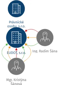 EUDOT, s.r.o., IČO: 28289846: vizualizace vztahů osob a společností