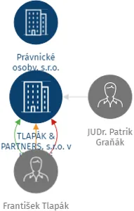 TLAPÁK & PARTNERS, s.r.o. v likvidaci, IČO: 28289803: vizualizace vztahů osob a společností