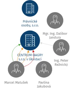 CENTRUM-BAGRY s.r.o. v likvidaci, IČO: 28289048: vizualizace vztahů osob a společností